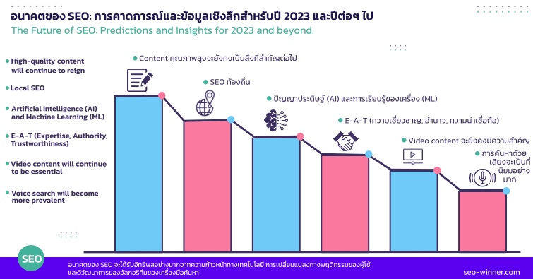 อนาคตของ SEO: การคาดการณ์ และข้อมูลเชิงลึกสำหรับปี 2023 และปีต่อๆ ไป by seo-winner.com
